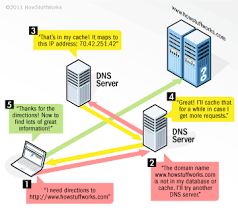 How Domain Name Servers Work Website Hosting Name Server Blog Hosting Sites