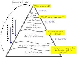 The Steps In Systems Thinking Follow The Events Patterns Structure Framework Systems Thinking Systems Theory Systems Engineering