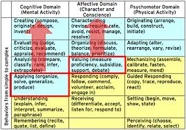 Bloom S Taxonomy Affective Domain Google Search Learning Process Cognitive Domain Taxonomy