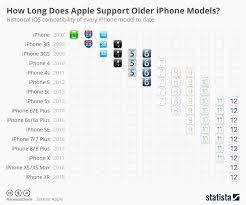 Infographic How Long Does Apple Support Older Iphone Models Iphone Comparison Iphone Models Apple Support