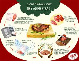 Umai Vs Umami Definition Origin With Dry Aged Beef Cured Meats And Fermented Sausages Cured Meats Dry Aged Beef Umami
