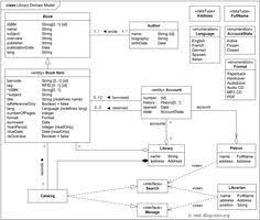 Uml Class Diagram Example Of The Library Domain Model Class Diagram What Is Data Class Library