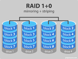 Raid (redundant array of inexpensive disks or redundant array of independent disks) is a data storage virtualization technology that combines multiple physical disk drive components into one or. Raid Level 0 1 5 6 And 10 Advantage Disadvantage Use