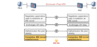 What Is Ipsec Vpn And How It Works Episode 2 Reprint Public Network It Works Algorithm