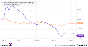 Check out our amc stock analysis, current amc quote, charts, and historical prices for amc entertainment holdings inc stock. Why Amc Entertainment Stock Sank 19 9 In September The Motley Fool