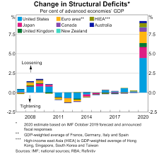 Box B Fiscal Policy Support For The Recovery Phase In Advanced Economies Statement On Monetary Policy August 2020 Rba