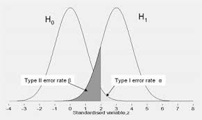 Significance Testing And Type I And Ii Errors Ap Statistics Data Science Research Methods