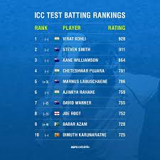 Icc rankings, latest information of team rankings. Latest Icc Test Batsman Ranking Cricket