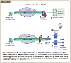 Tunnel Vision Choosing A Vpn Ssl Vpn Vs Ipsec Vpn Ssl Technology Remote
