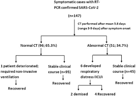 Spectrum Of Chest Computed Tomographic Ct Findings In Coronavirus Disease 19 Covid 19 Patients In India European Journal Of Radiology