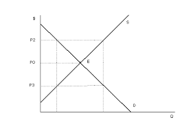 Economics 165 Practice Exam Questions Market Equilibrium And Applications