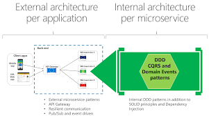 Tackle Business Complexity In A Microservice With Ddd And Cqrs Patterns Business Rules Domain Driven Design Understanding