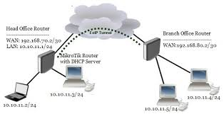 Eoip Encapsulates Ip Packets In Ip To Make A Tunnel Between Two Mkrotik Routeros Eoip Can Be Used To Bridge Lans Ov Router Configuration Public Network Tunnel