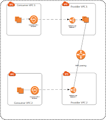 Example Service Provider Configures The Service Amazon Virtual Private Cloud