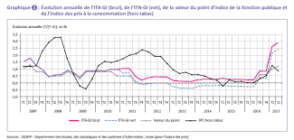 Le point d'indice a été réévalué pour la dernière fois en 2017. Pourquoi Vous Avez Lu Tout Et Son Contraire Sur Le Pouvoir D Achat Des Fonctionnaires Liberation