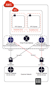 Adding A Hardware Virtual Private Gateway To Your Vpc Virtual Reality Technology Cloud Computing Services Learn Sql