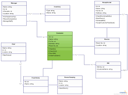 The Ultimate Class Diagram Tutorial To Help Model Your Systems Easily Class Diagram Coding Camp Diagram