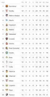 Check la liga 2020/2021 page and find many useful statistics with chart. Klasemen La Liga Spanyol Pekan Ke 12 Barcelona Masih Unggul Memimpin Di Puncak Tribun Kaltim
