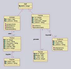 Class Diagram For Online Shopping System Class Diagram Activity Diagram Relationship Diagram
