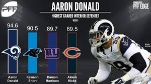 More aaron donald pages at baseball reference. Aaron Donald The Best Of Interior Defenders In Week 5 Pff News Analysis Pff