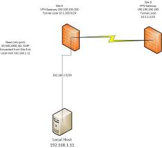 Configure Watchguard Vpn With Port Forwarding Firewalls