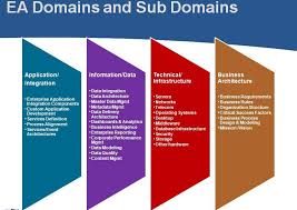 Enterprise Architecture Domain Reference Architecture Enterprise Architecture Framework Business Architecture Enterprise Architecture Enterprise Architect