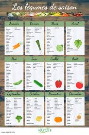 Pourquoi Consommer Des Fruits Et Des Legumes De Saison Calendrier Fruits Et Legumes Legumes De Saison Calendrier Legumes
