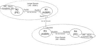 Configuring An Inter Provider Vpn Option B Between Juniper And Cisco Juniper Networks