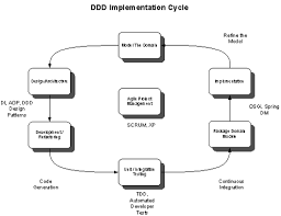 Domain Driven Design And Development In Practice Domain Driven Design Software Development Development