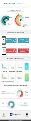 Android Vs Ios Which Platform Is More Secure In 2018 App Development App Development Process App Development Design