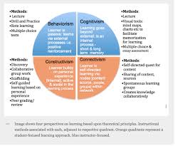 Four Learning Theories Behaviorism Cognitivism Constructivism And Connectivism Learning Theory Instructional Design Educational Theories