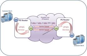 Nokia Vpws Configuration Nrsi Nrsii Logical View Of Vpws Nokia Configuration Network Architecture