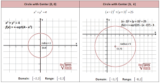 Graphs Of Circles Math Love Math Teaching Math
