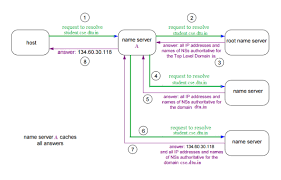 Dns Domain Name Server Networking Name Server Domain Server Dns