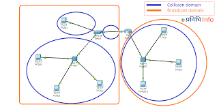 Collision Domain Vs Broadcast Domain Computer Network 24 Port Switch Broadcast