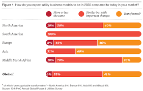 A Recent Survey Found That 94 Of Utility Executives Expect Important Changes Or A Complete Transformation Of Utility Bus Utilities Predictions Transformations