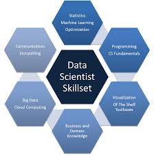 Data Science Job Skills For Data Scientists Data Science Dojo Blog Data Science Data Scientist Domain Knowledge