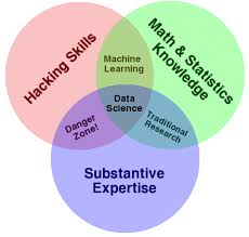 The Primary Colors Of Data Hacking Skills Math And Stats Knowledge And Substantive Expertise Data Scientist What Is Data Science Data Science