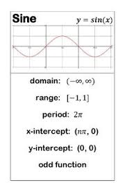 Trig Function Anchor Charts Sine Cosine Tangent Secant Cosecant Cotangent Shows Graph Math Word Problems Mathematics Worksheets Learning Mathematics