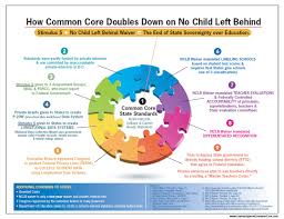 The More You Really Know About Common Core The More You Dislike Common Core Teaching Common Core Common Core Education