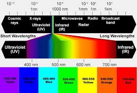 Colour Light Therapy Chromotherapy Resources And Equipment Visible Light Spectrum Visible Light Light Therapy