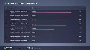 Brawl stars brasil é um servidor pra quem não quer jogar sozinho! How Was The Performance Of The Brawl Stars Championship 2020 Qualifiers Esports Charts
