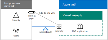 Server Based Lob Application In Azure Iaas Architecture Model Microsoft Dynamics Architecture Poster