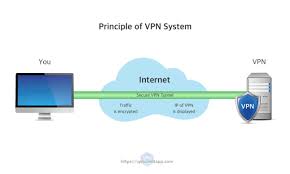 Vpn Scheme Principle Of Vpn Service System Computer Generation Virtual Private Network Online Safety