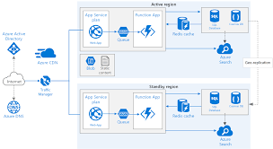 Highly Available Multi Region Web Application Azure Reference Architectures Microsoft Docs Business Continuity Web Application Azure