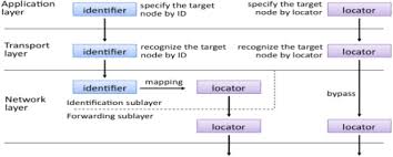 A Survey Of Identifier Locator Split Addressing Architectures Sciencedirect
