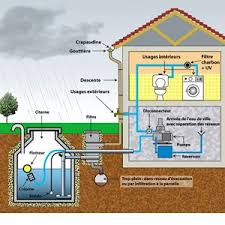 Recuperer L Eau De Pluie Pourquoi Comment Recuperateur Eau De Pluie Maison Ecologique Maison Bioclimatique