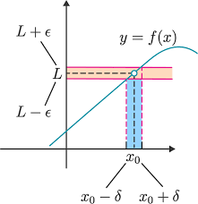 Epsilon Delta Definition Of A Limit Brilliant Math Science Wiki Math Calculus Math Tricks
