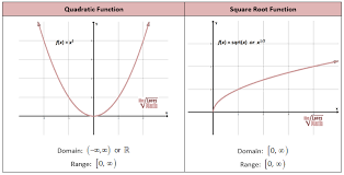 Quadratic Square Root Graphs Radical Equations Absolute Value Equations Quadratics