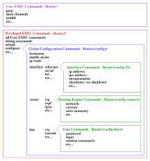 Cisco Ios Command Hierarchy Cisco Cisco Systems Ccna